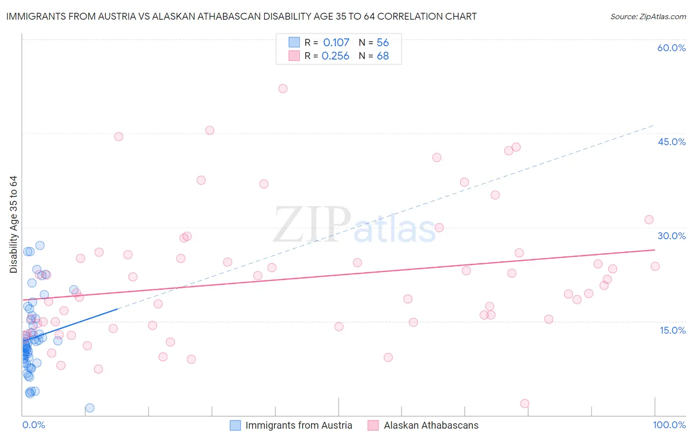 Immigrants from Austria vs Alaskan Athabascan Disability Age 35 to 64