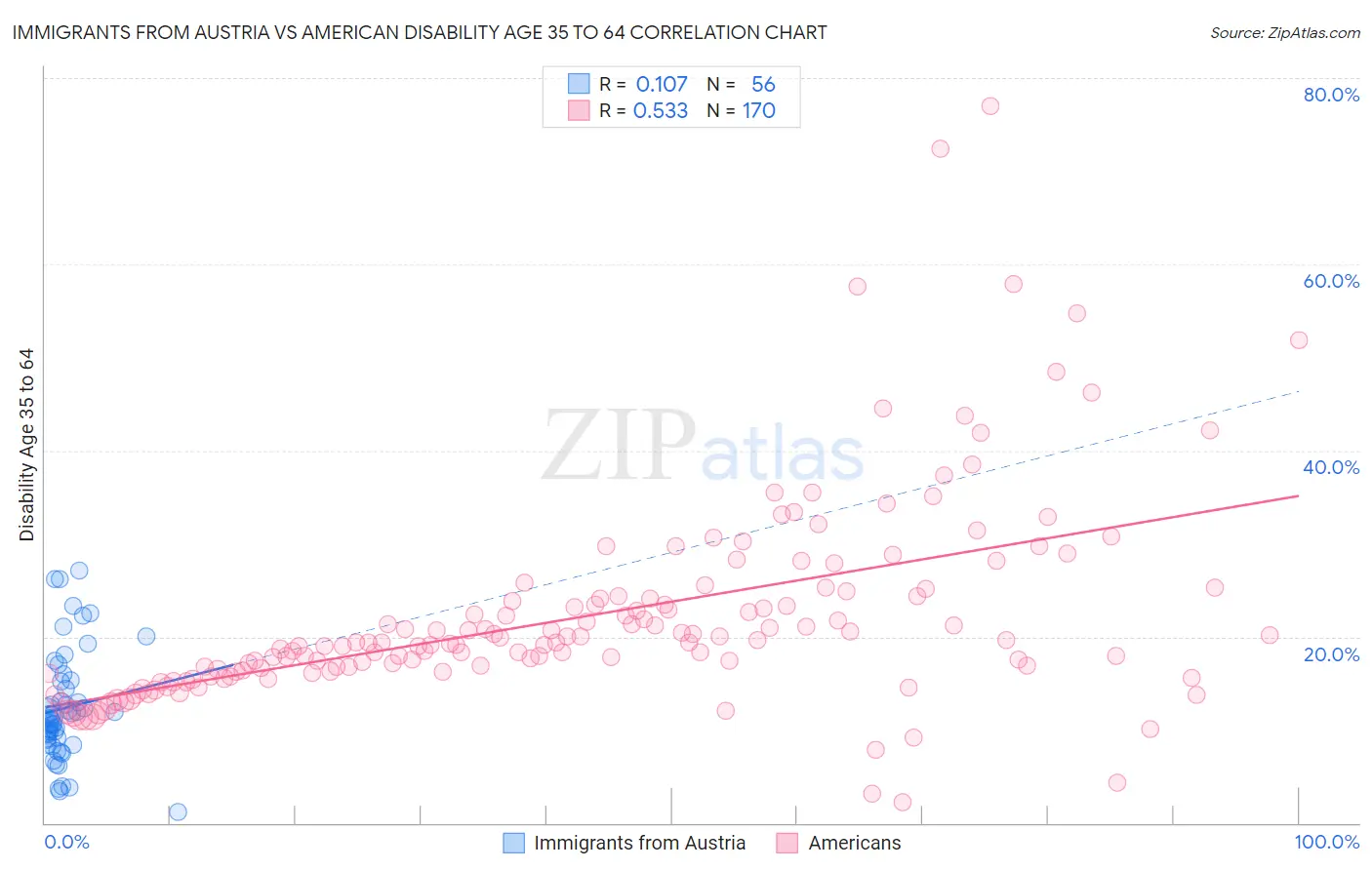 Immigrants from Austria vs American Disability Age 35 to 64