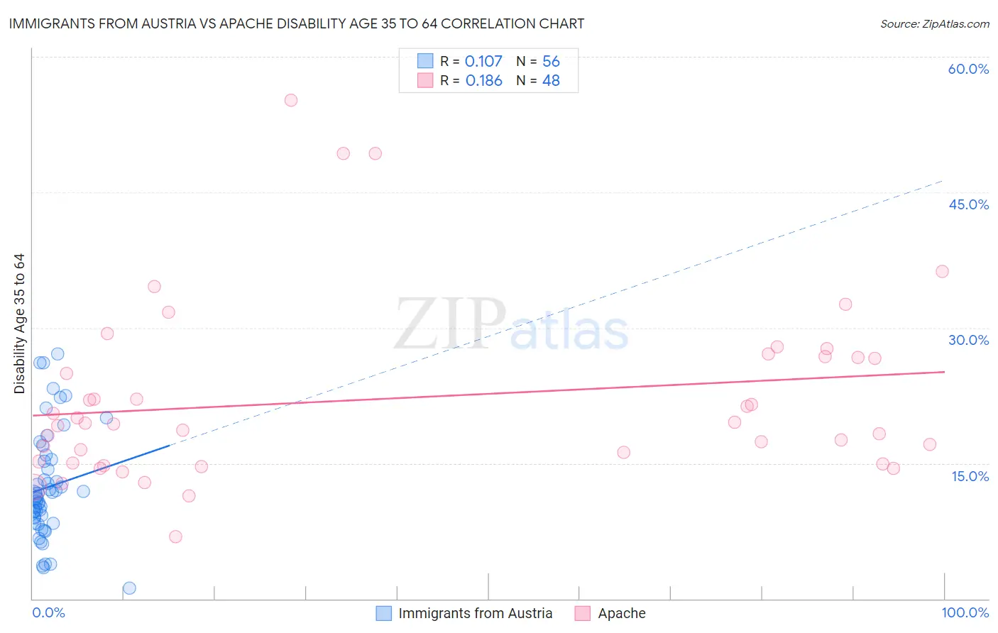 Immigrants from Austria vs Apache Disability Age 35 to 64