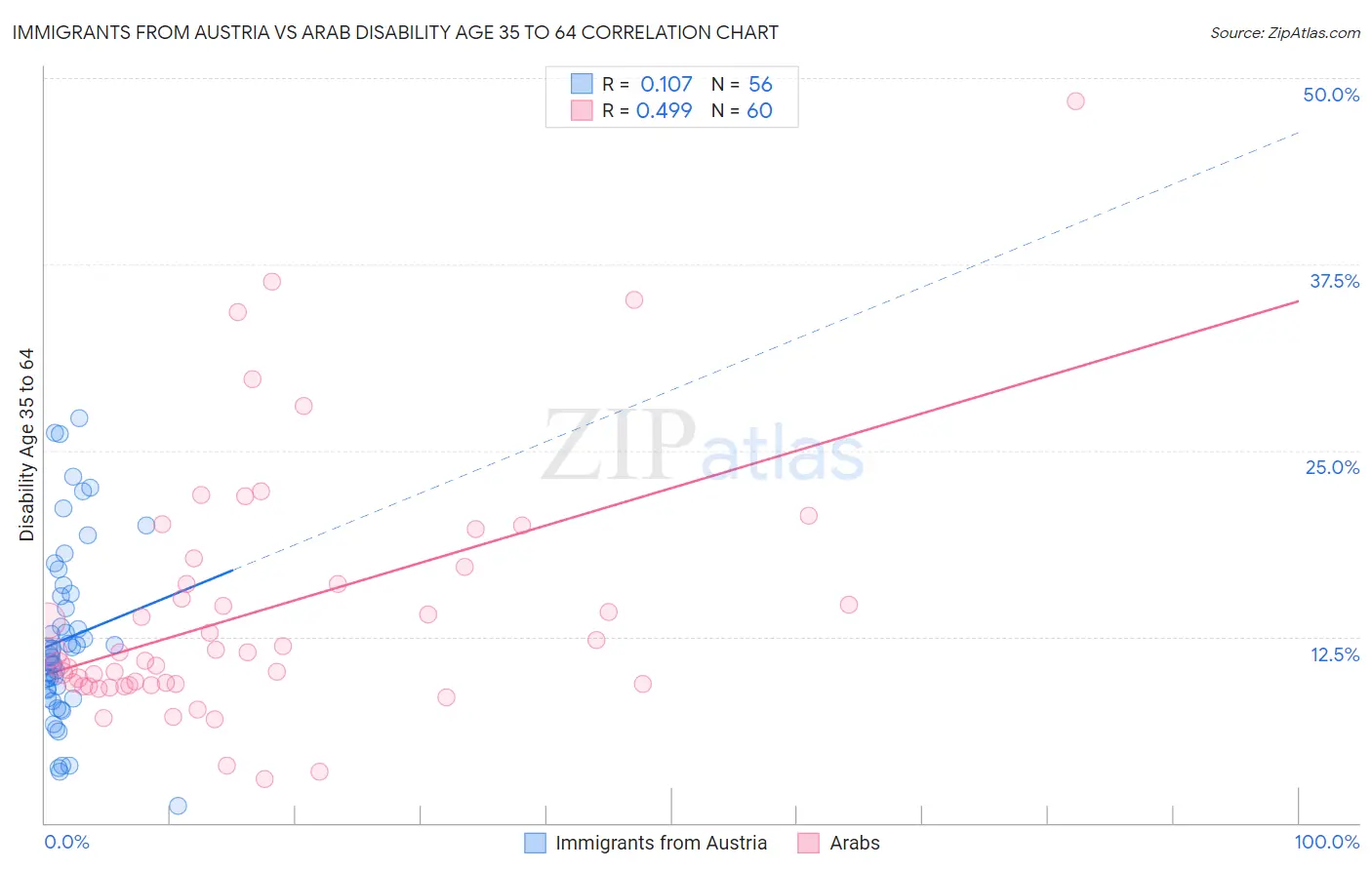 Immigrants from Austria vs Arab Disability Age 35 to 64