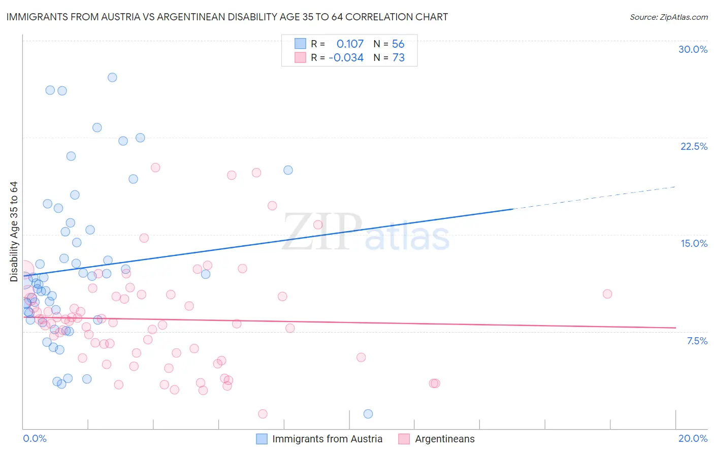 Immigrants from Austria vs Argentinean Disability Age 35 to 64