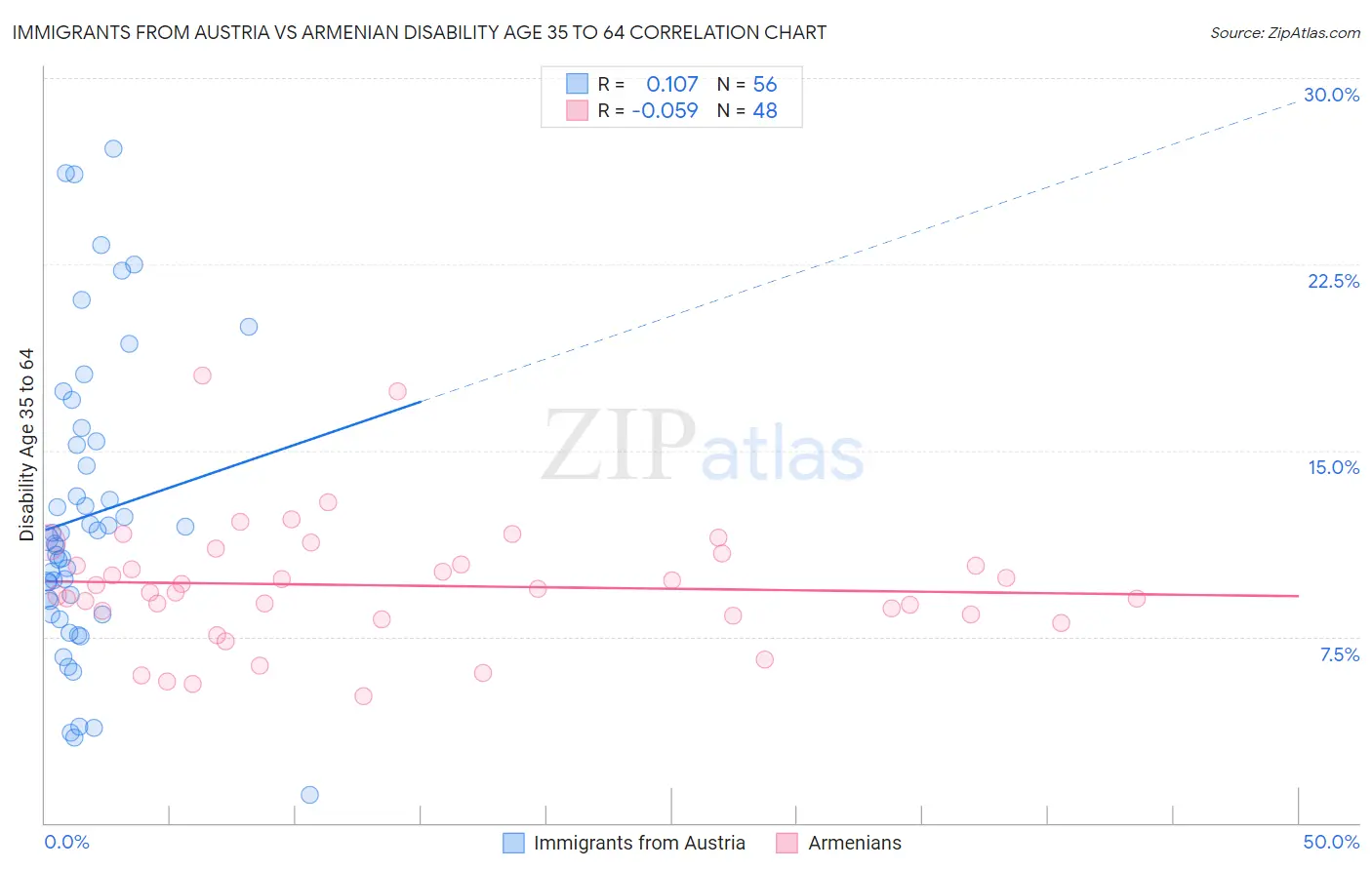 Immigrants from Austria vs Armenian Disability Age 35 to 64