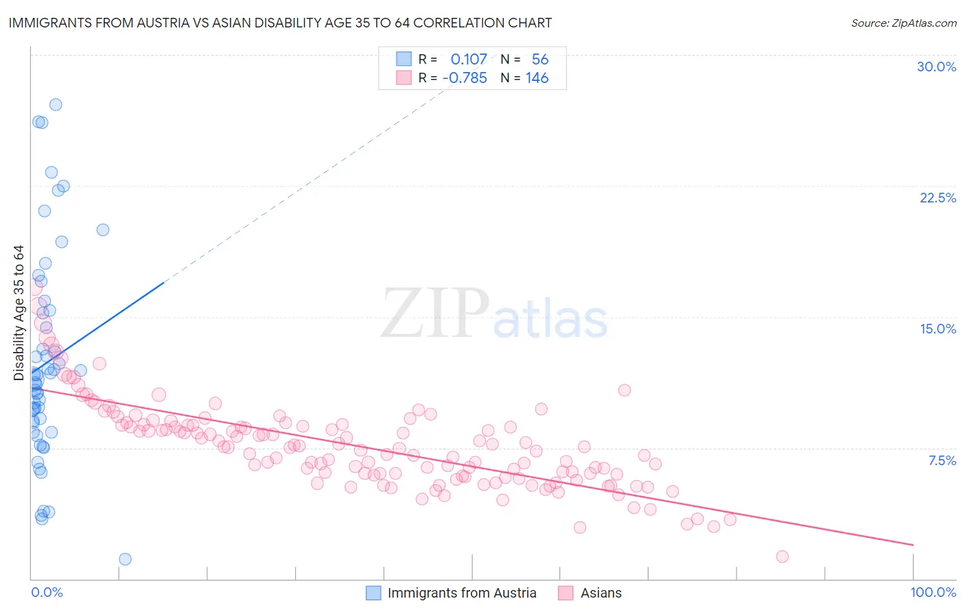 Immigrants from Austria vs Asian Disability Age 35 to 64