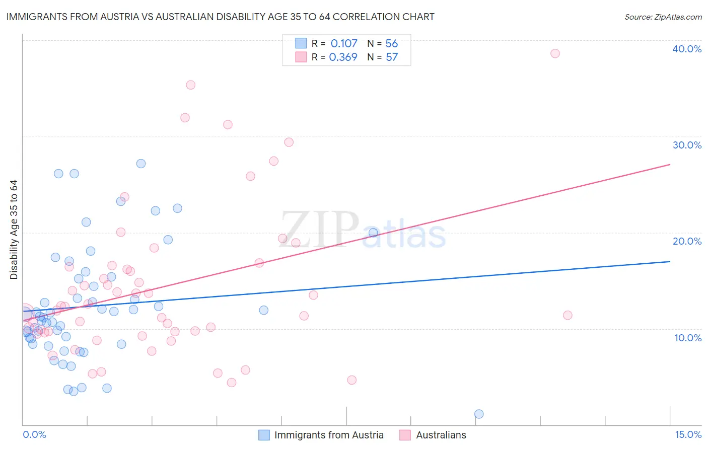 Immigrants from Austria vs Australian Disability Age 35 to 64