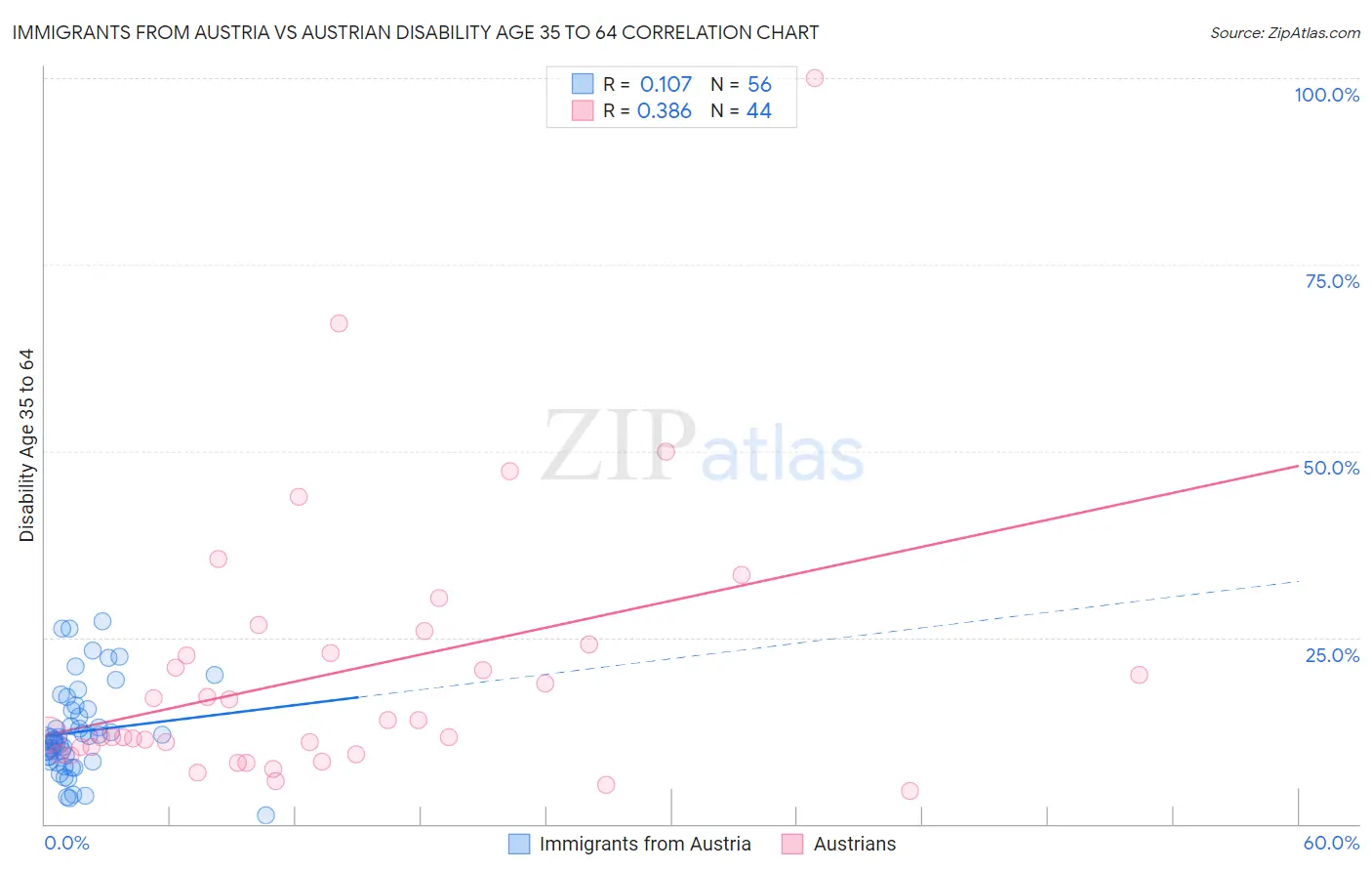Immigrants from Austria vs Austrian Disability Age 35 to 64