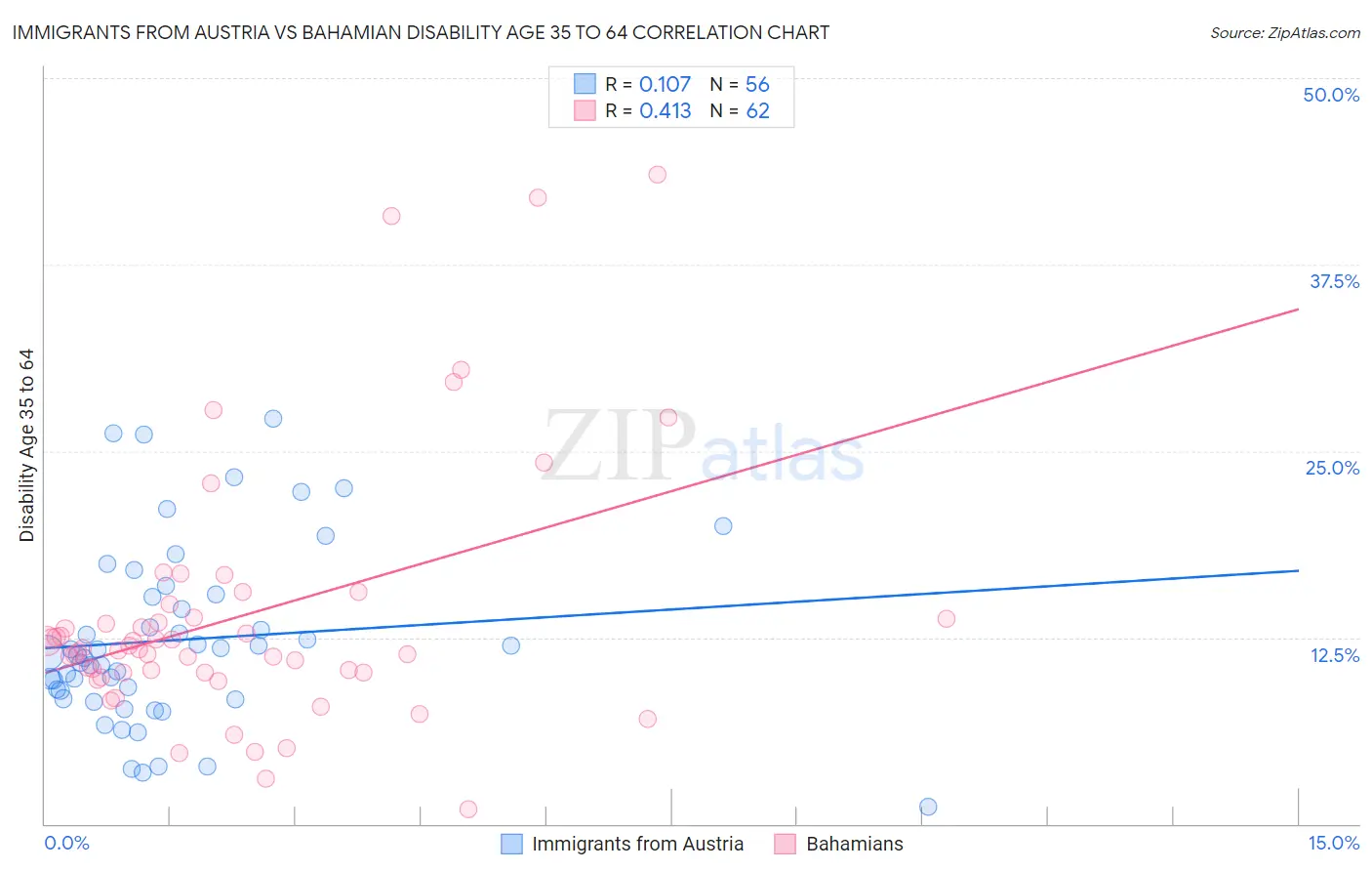 Immigrants from Austria vs Bahamian Disability Age 35 to 64