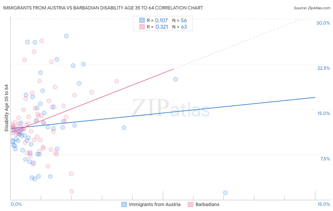 Immigrants from Austria vs Barbadian Disability Age 35 to 64