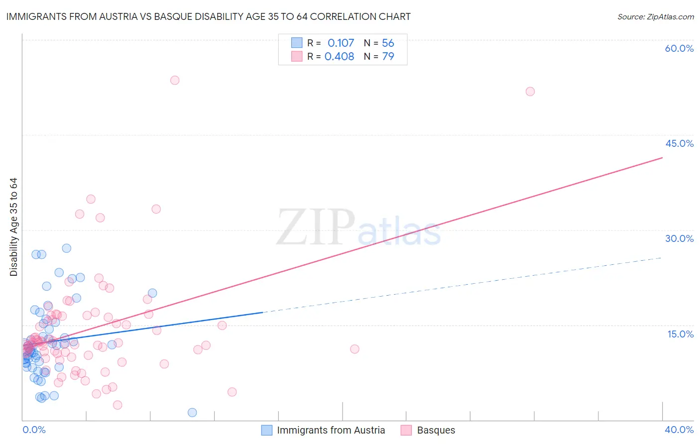 Immigrants from Austria vs Basque Disability Age 35 to 64