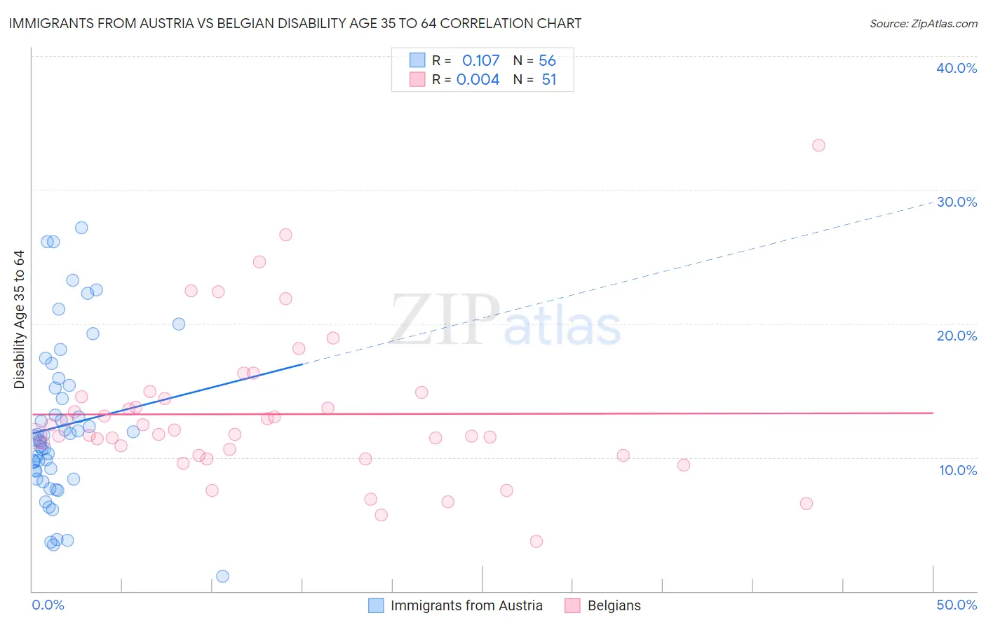 Immigrants from Austria vs Belgian Disability Age 35 to 64