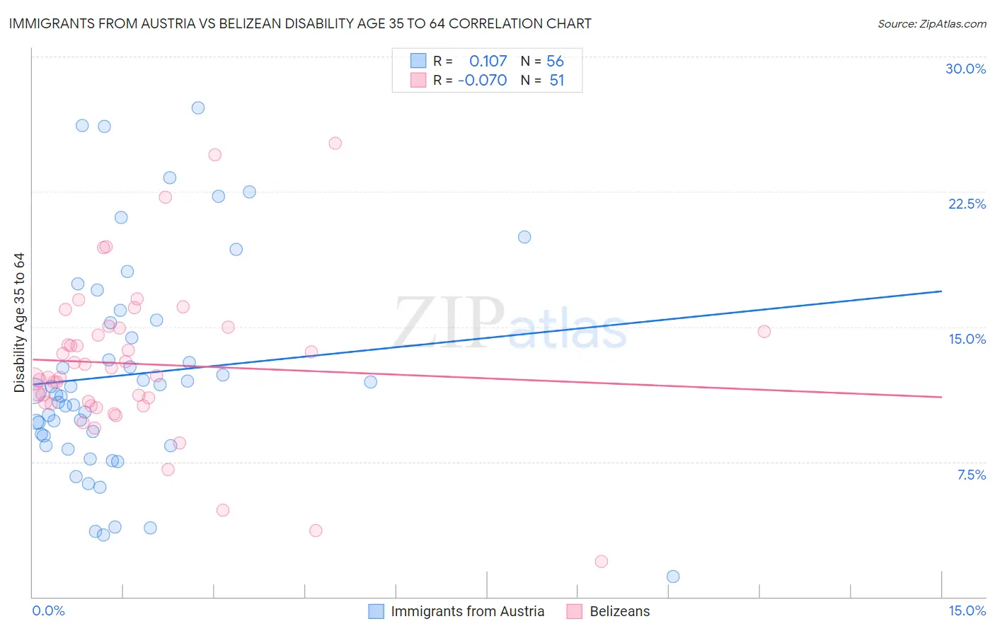 Immigrants from Austria vs Belizean Disability Age 35 to 64