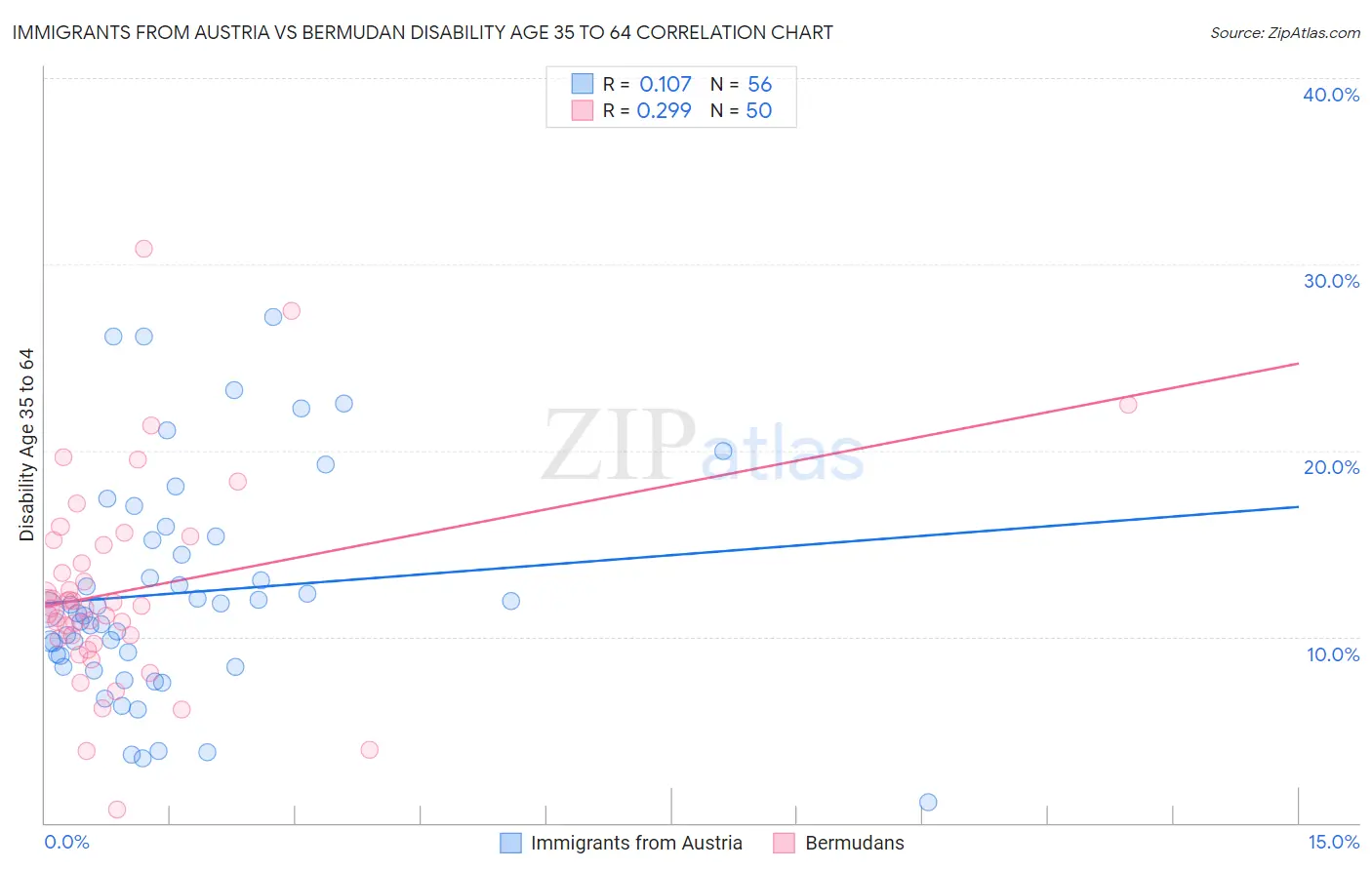 Immigrants from Austria vs Bermudan Disability Age 35 to 64