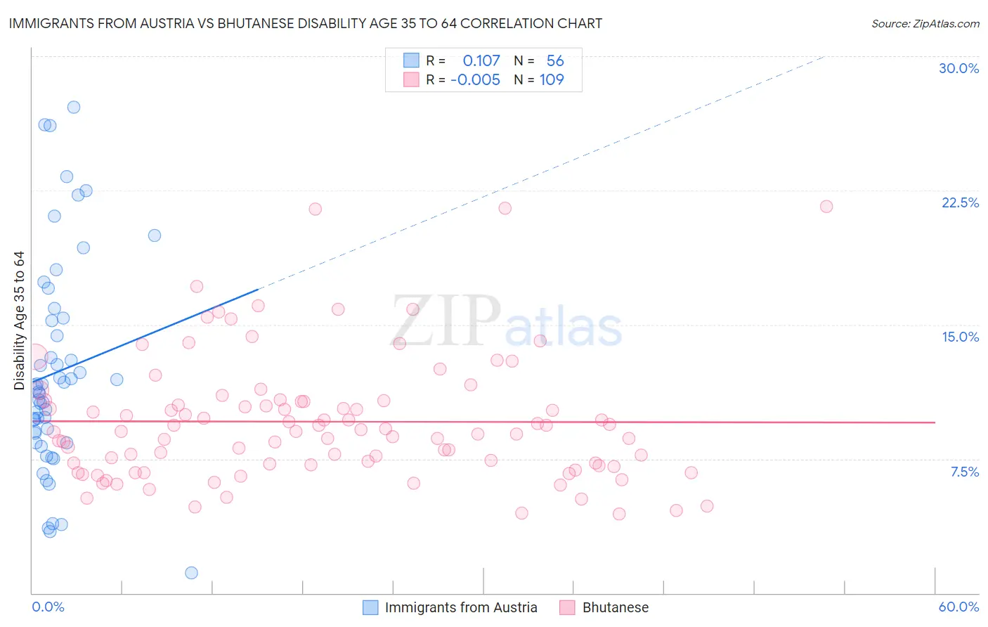 Immigrants from Austria vs Bhutanese Disability Age 35 to 64