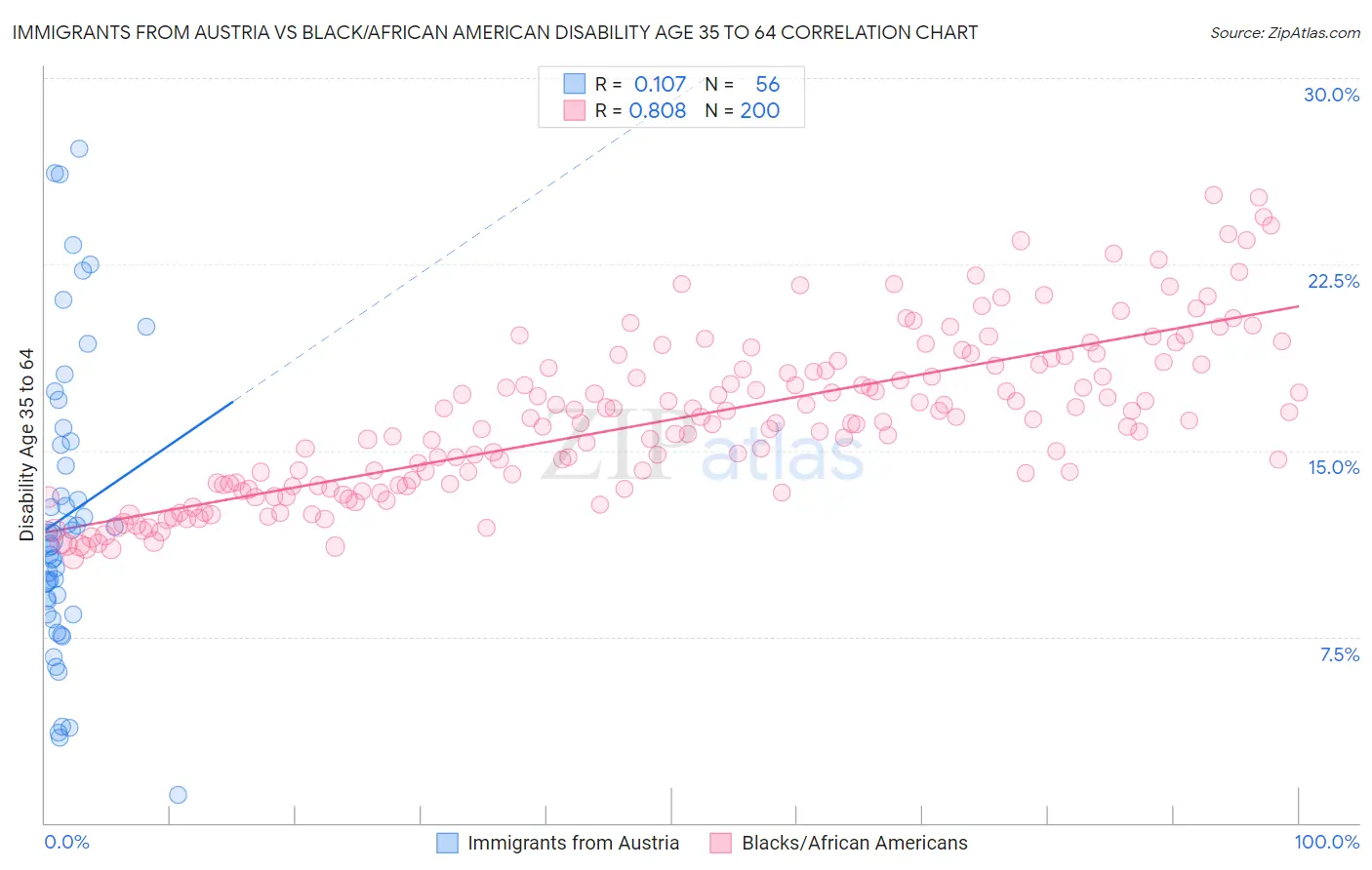 Immigrants from Austria vs Black/African American Disability Age 35 to 64