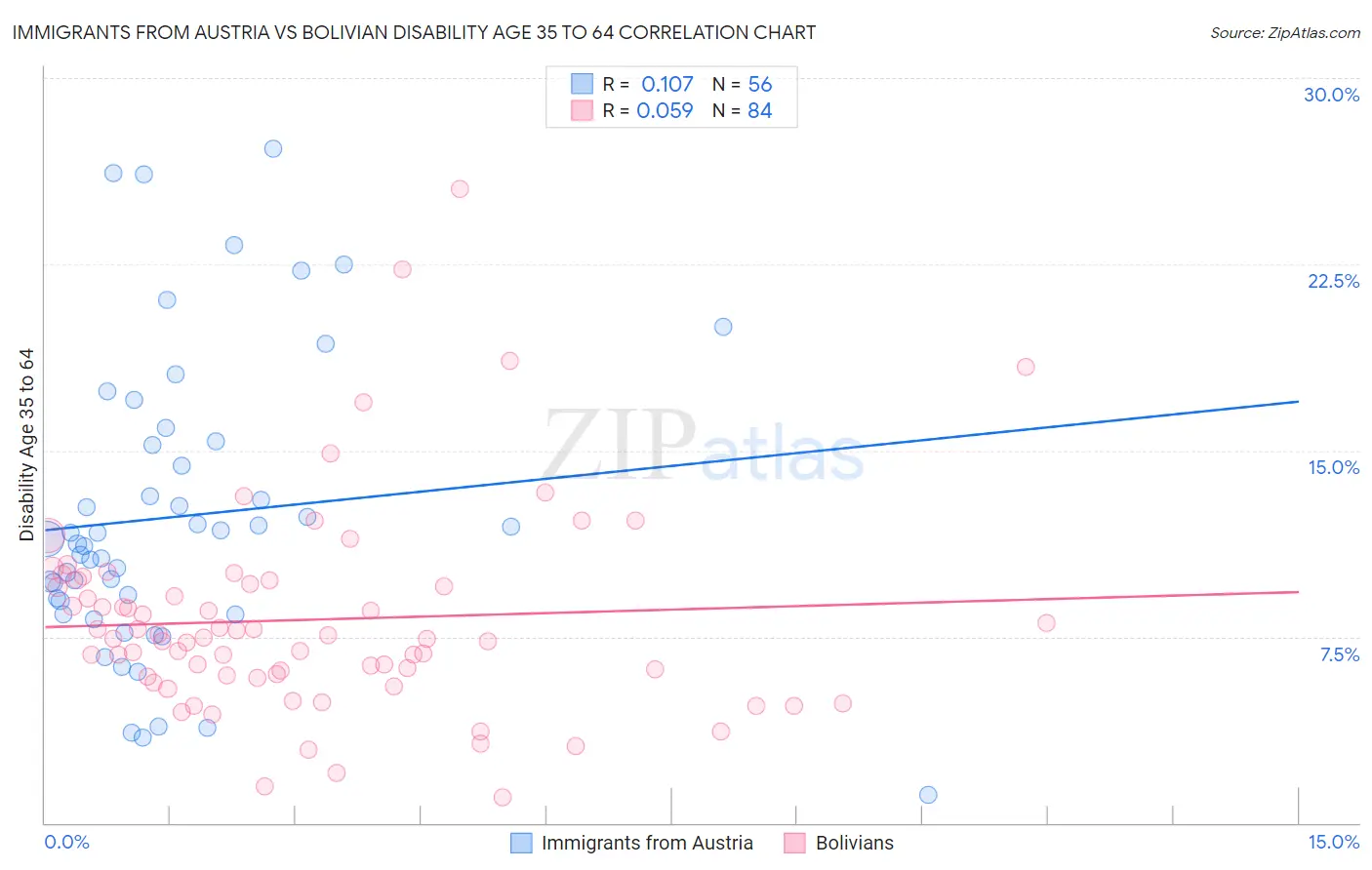 Immigrants from Austria vs Bolivian Disability Age 35 to 64