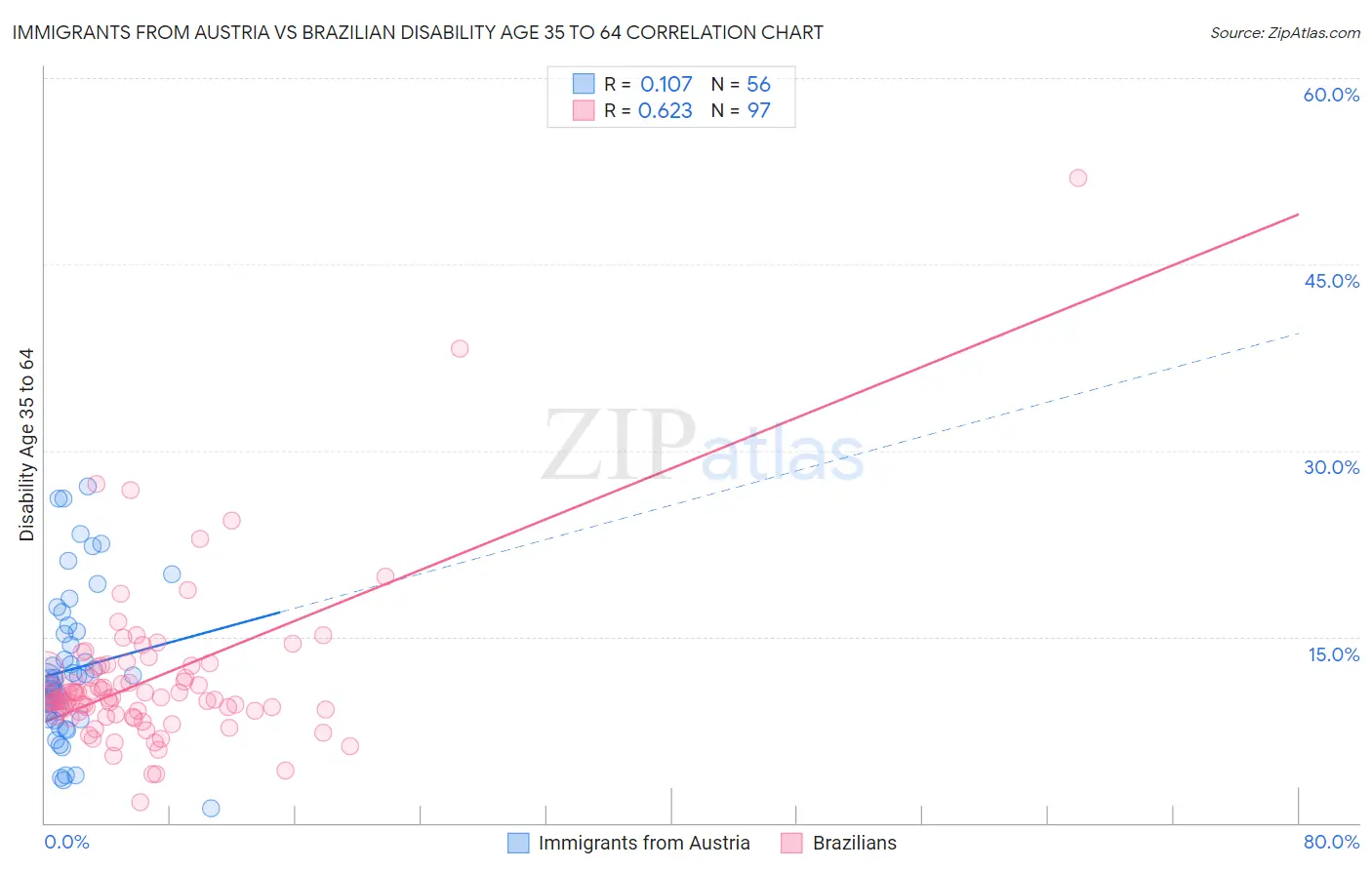 Immigrants from Austria vs Brazilian Disability Age 35 to 64