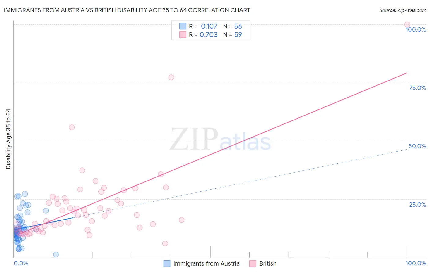 Immigrants from Austria vs British Disability Age 35 to 64