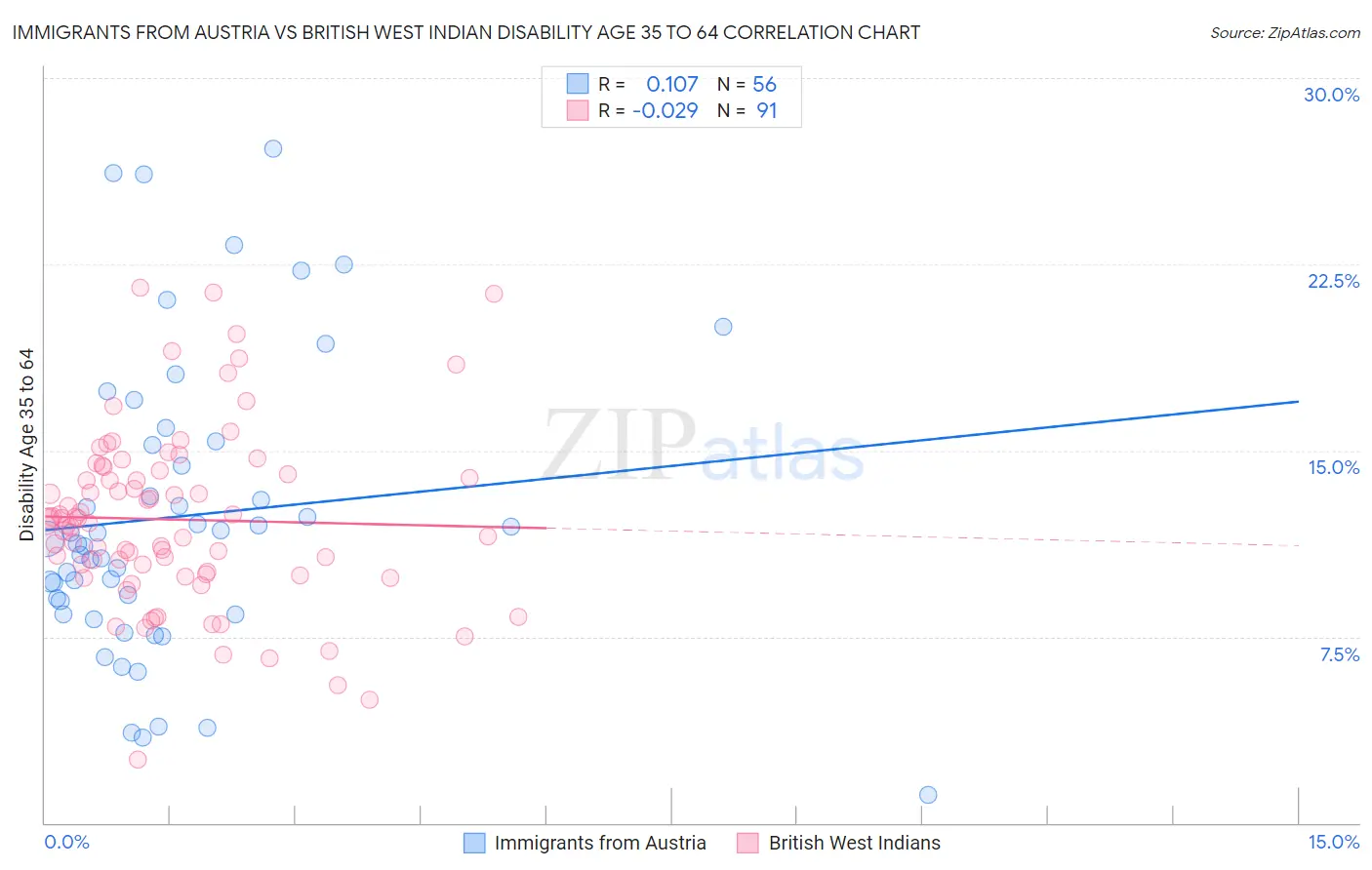 Immigrants from Austria vs British West Indian Disability Age 35 to 64
