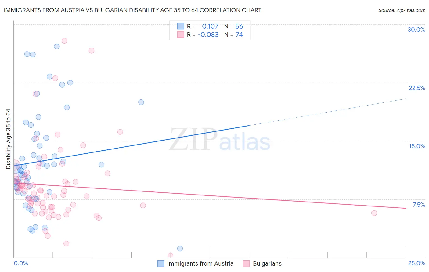 Immigrants from Austria vs Bulgarian Disability Age 35 to 64