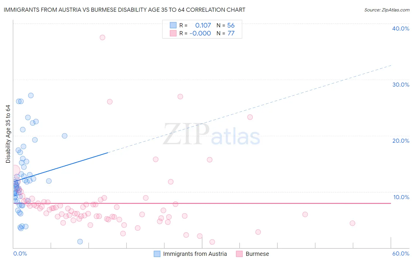 Immigrants from Austria vs Burmese Disability Age 35 to 64