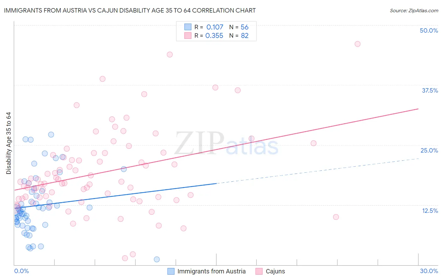 Immigrants from Austria vs Cajun Disability Age 35 to 64
