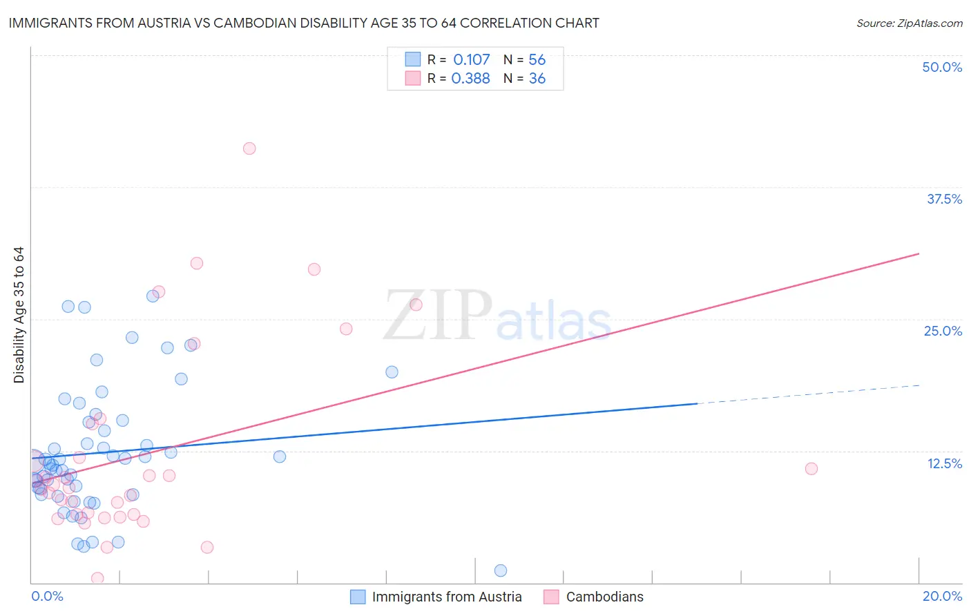 Immigrants from Austria vs Cambodian Disability Age 35 to 64