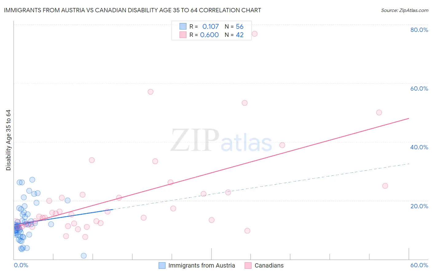 Immigrants from Austria vs Canadian Disability Age 35 to 64