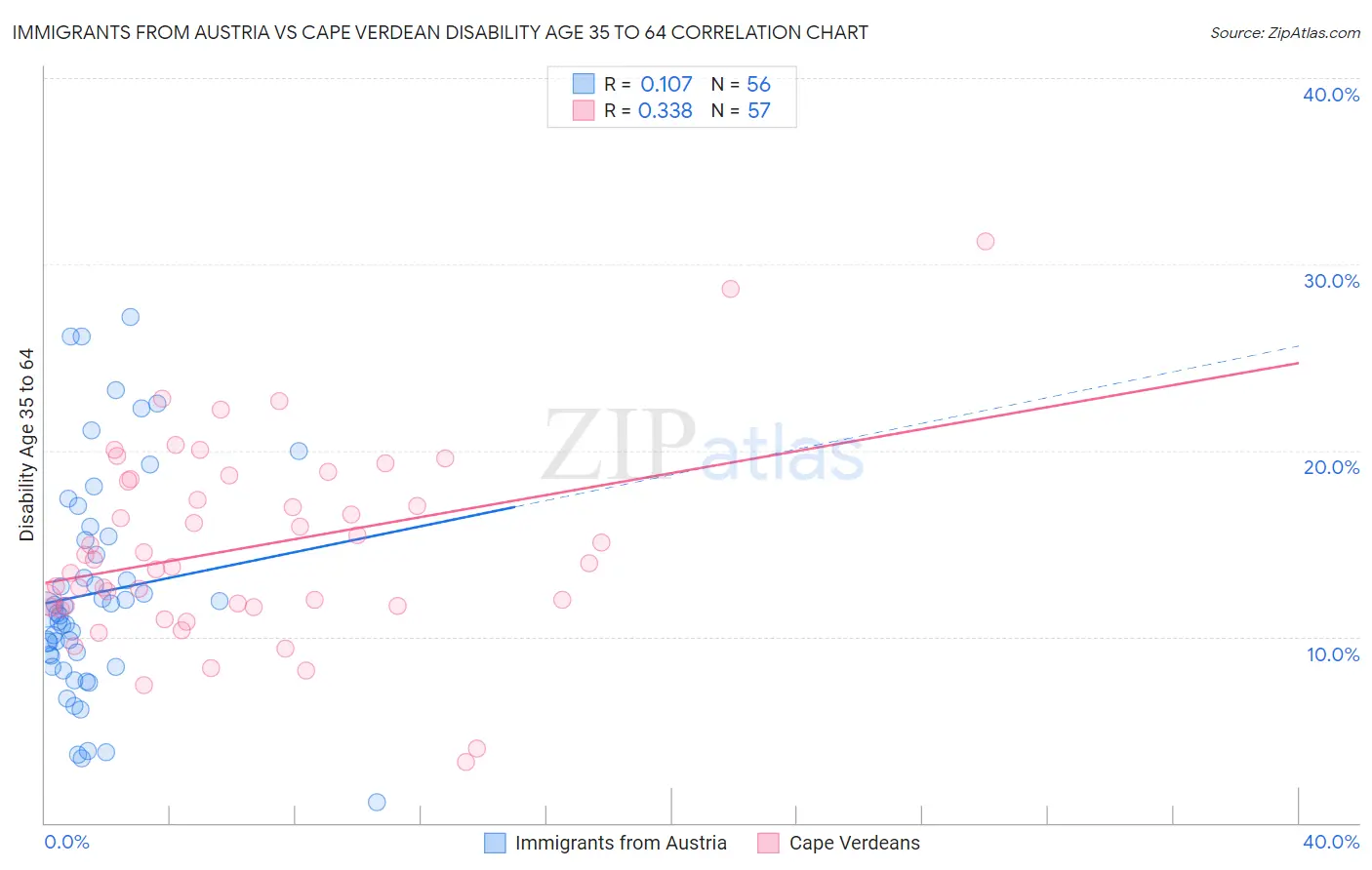 Immigrants from Austria vs Cape Verdean Disability Age 35 to 64