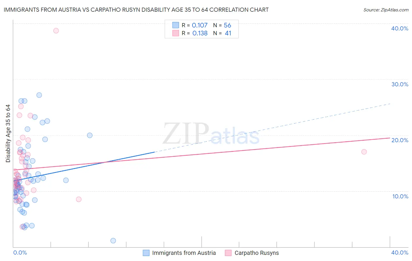 Immigrants from Austria vs Carpatho Rusyn Disability Age 35 to 64