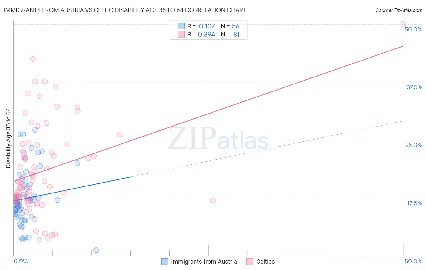 Immigrants from Austria vs Celtic Disability Age 35 to 64