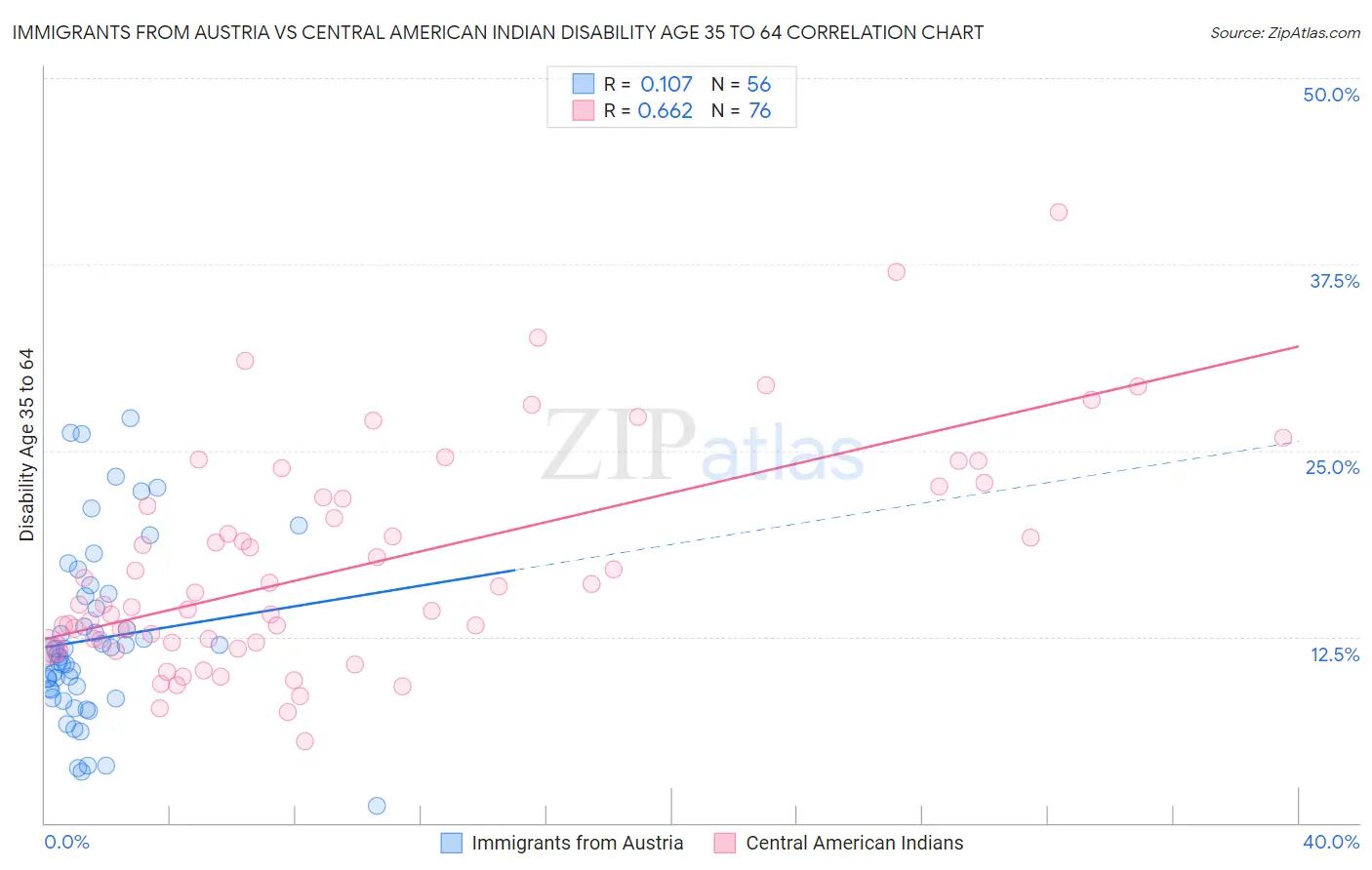 Immigrants from Austria vs Central American Indian Disability Age 35 to 64