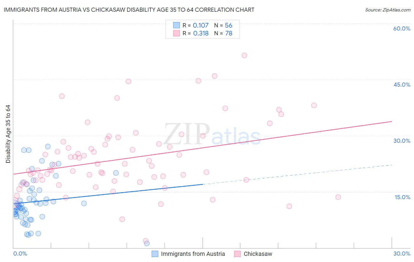 Immigrants from Austria vs Chickasaw Disability Age 35 to 64