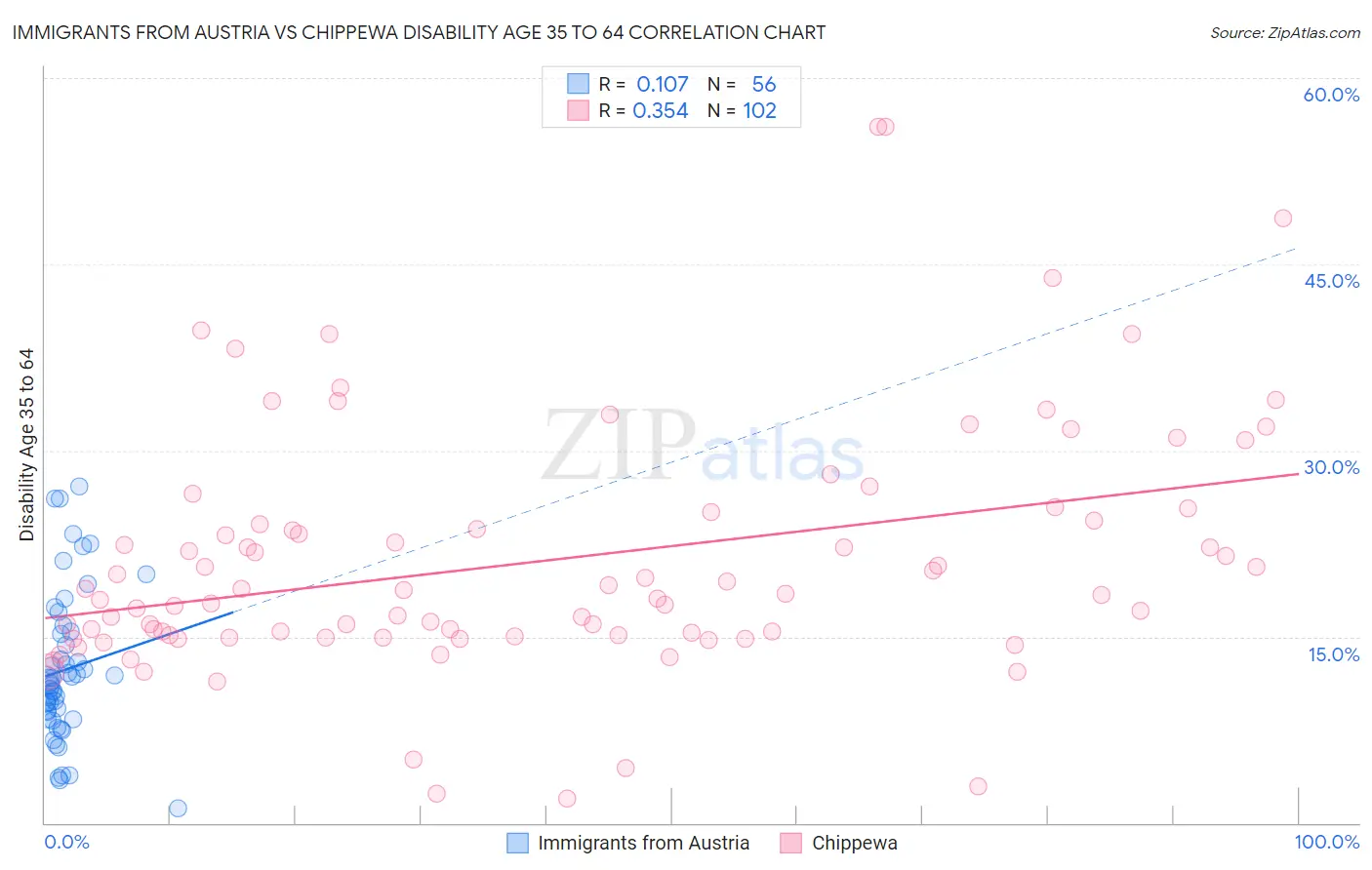 Immigrants from Austria vs Chippewa Disability Age 35 to 64