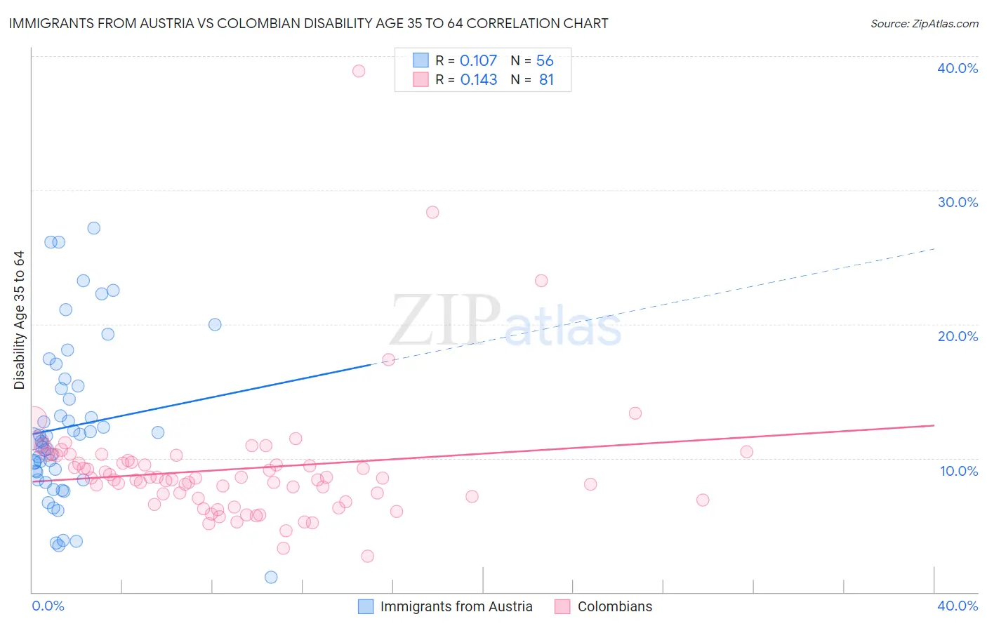 Immigrants from Austria vs Colombian Disability Age 35 to 64