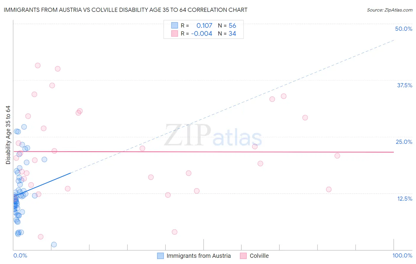 Immigrants from Austria vs Colville Disability Age 35 to 64