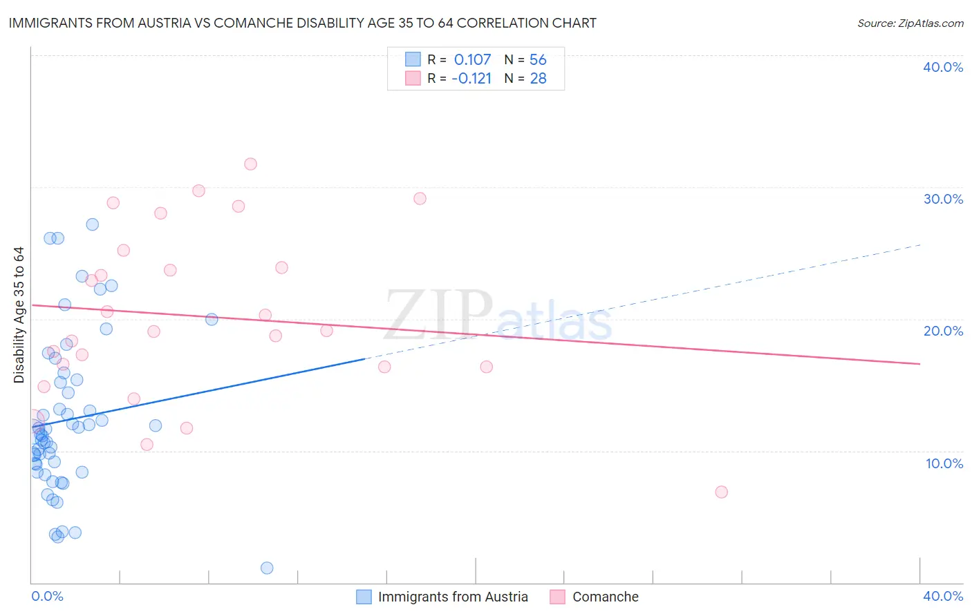 Immigrants from Austria vs Comanche Disability Age 35 to 64