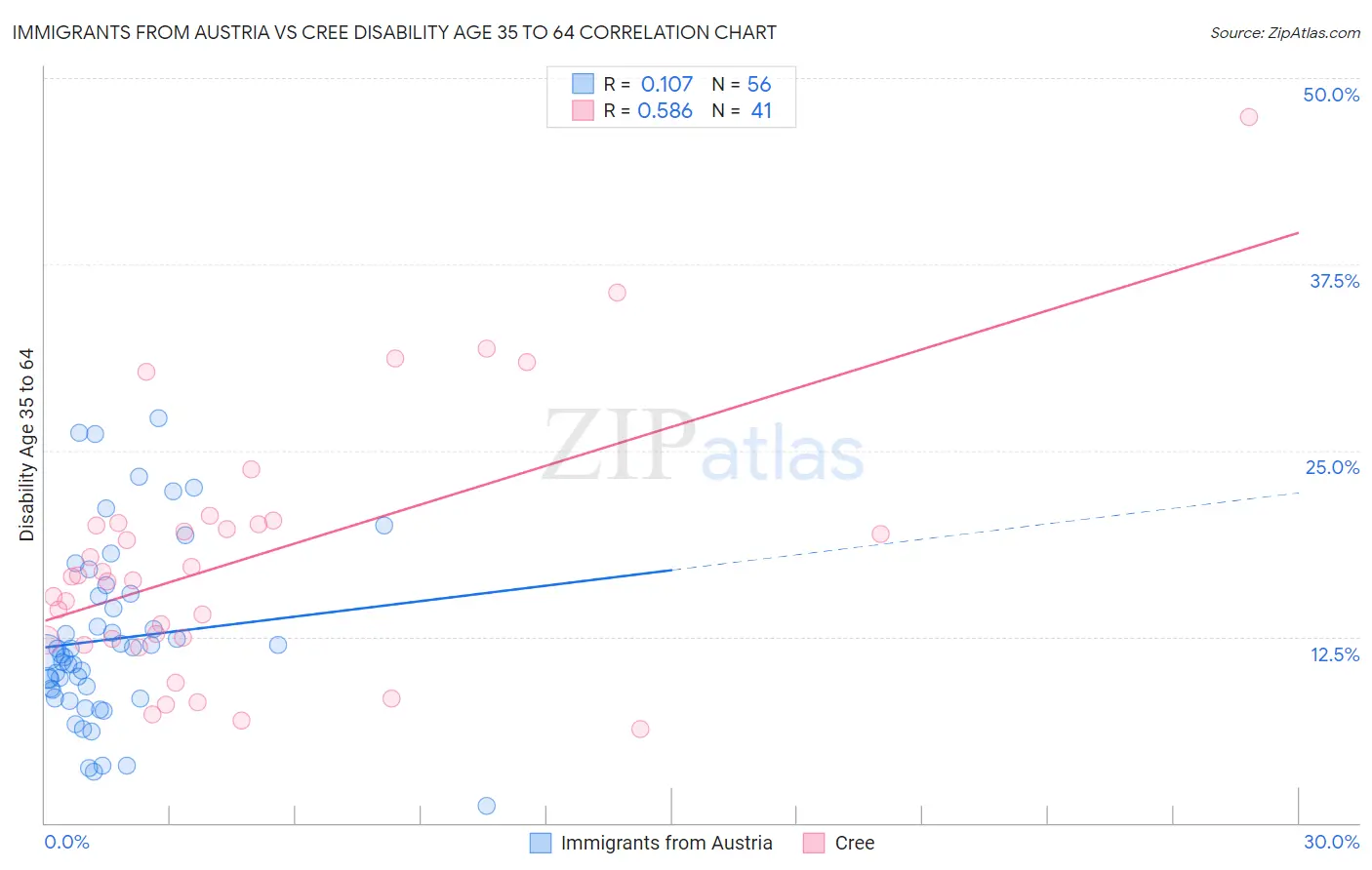 Immigrants from Austria vs Cree Disability Age 35 to 64