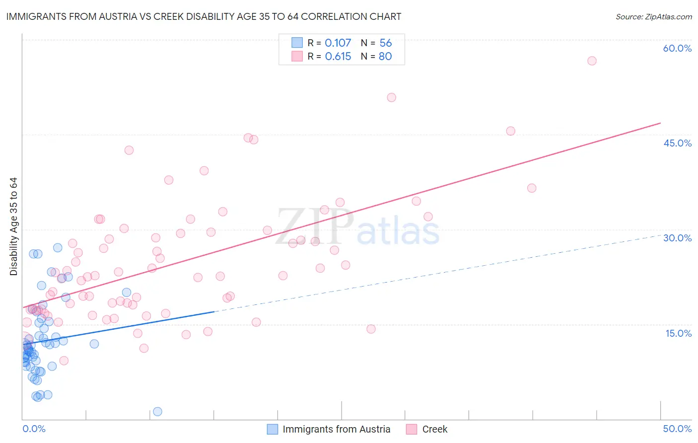 Immigrants from Austria vs Creek Disability Age 35 to 64