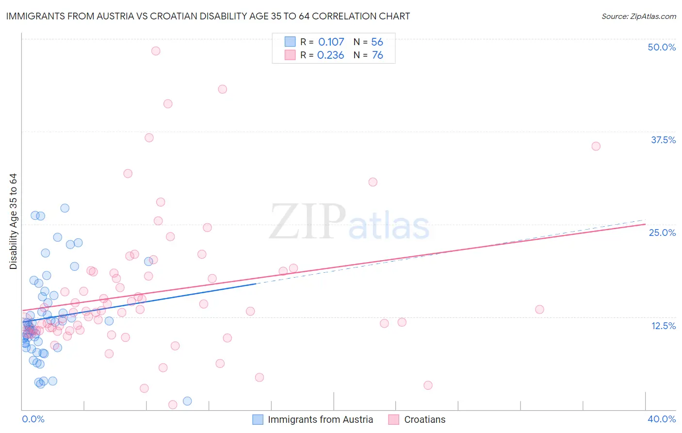 Immigrants from Austria vs Croatian Disability Age 35 to 64