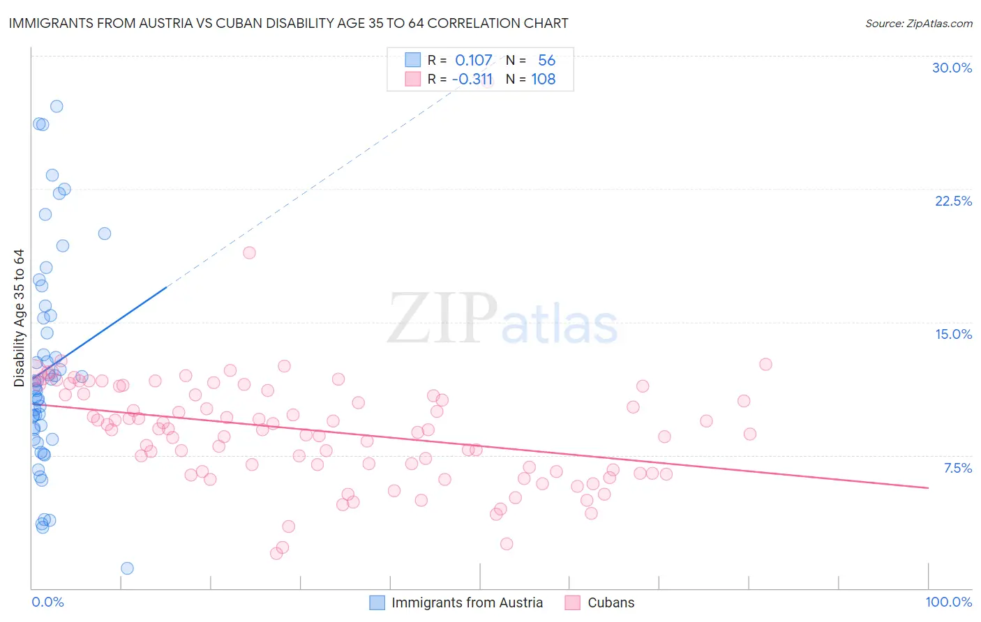 Immigrants from Austria vs Cuban Disability Age 35 to 64