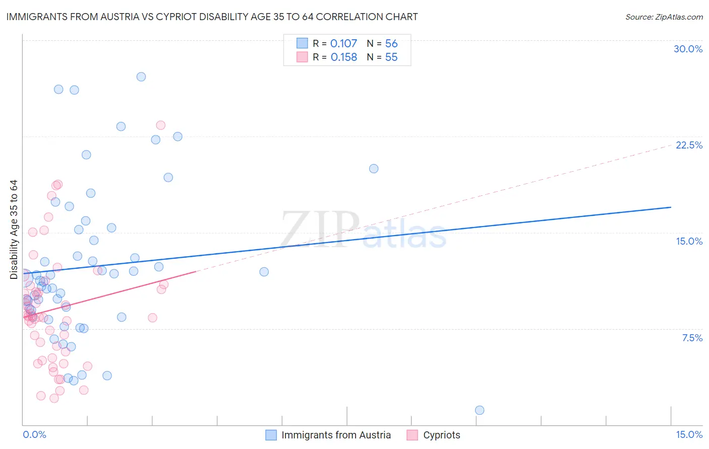 Immigrants from Austria vs Cypriot Disability Age 35 to 64