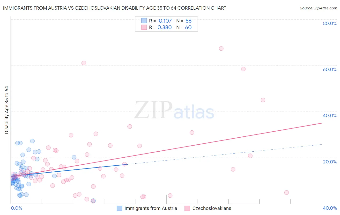 Immigrants from Austria vs Czechoslovakian Disability Age 35 to 64