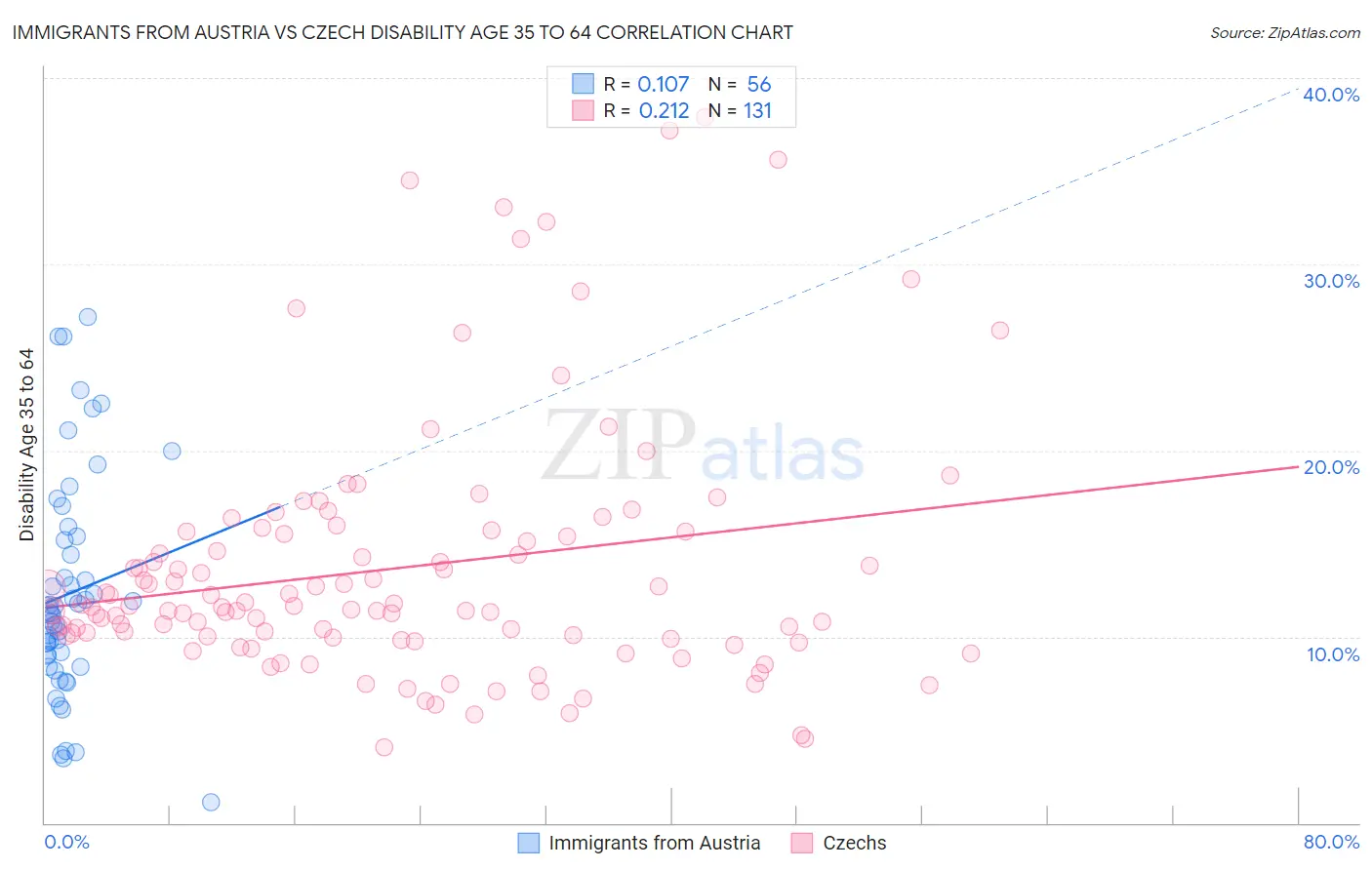 Immigrants from Austria vs Czech Disability Age 35 to 64