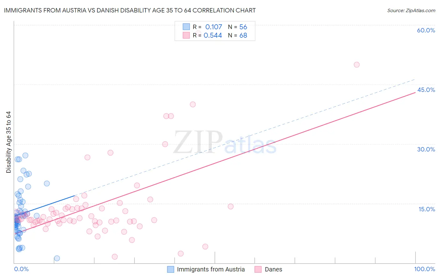 Immigrants from Austria vs Danish Disability Age 35 to 64