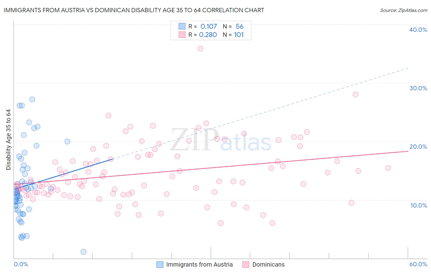 Immigrants from Austria vs Dominican Disability Age 35 to 64
