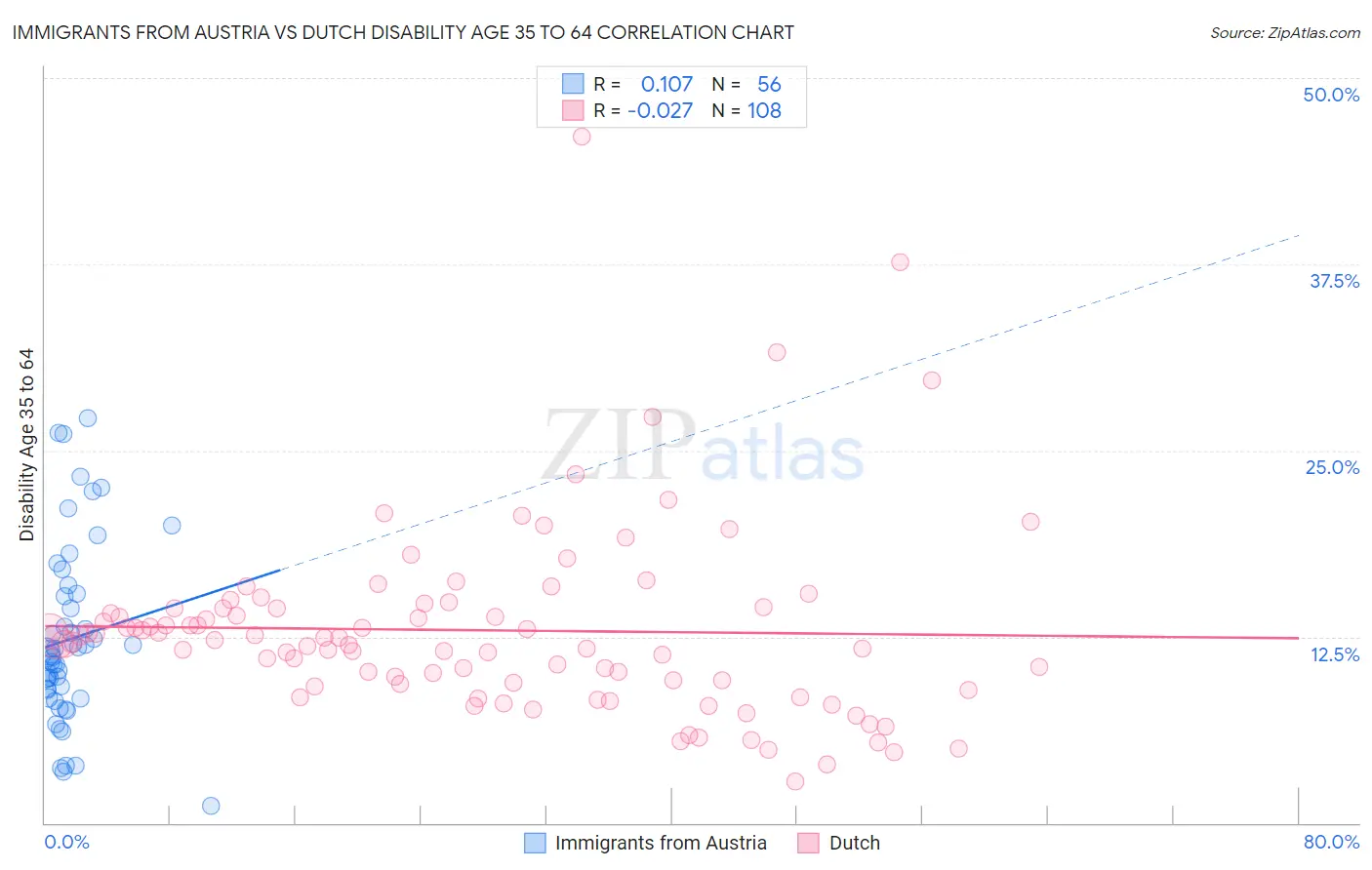 Immigrants from Austria vs Dutch Disability Age 35 to 64