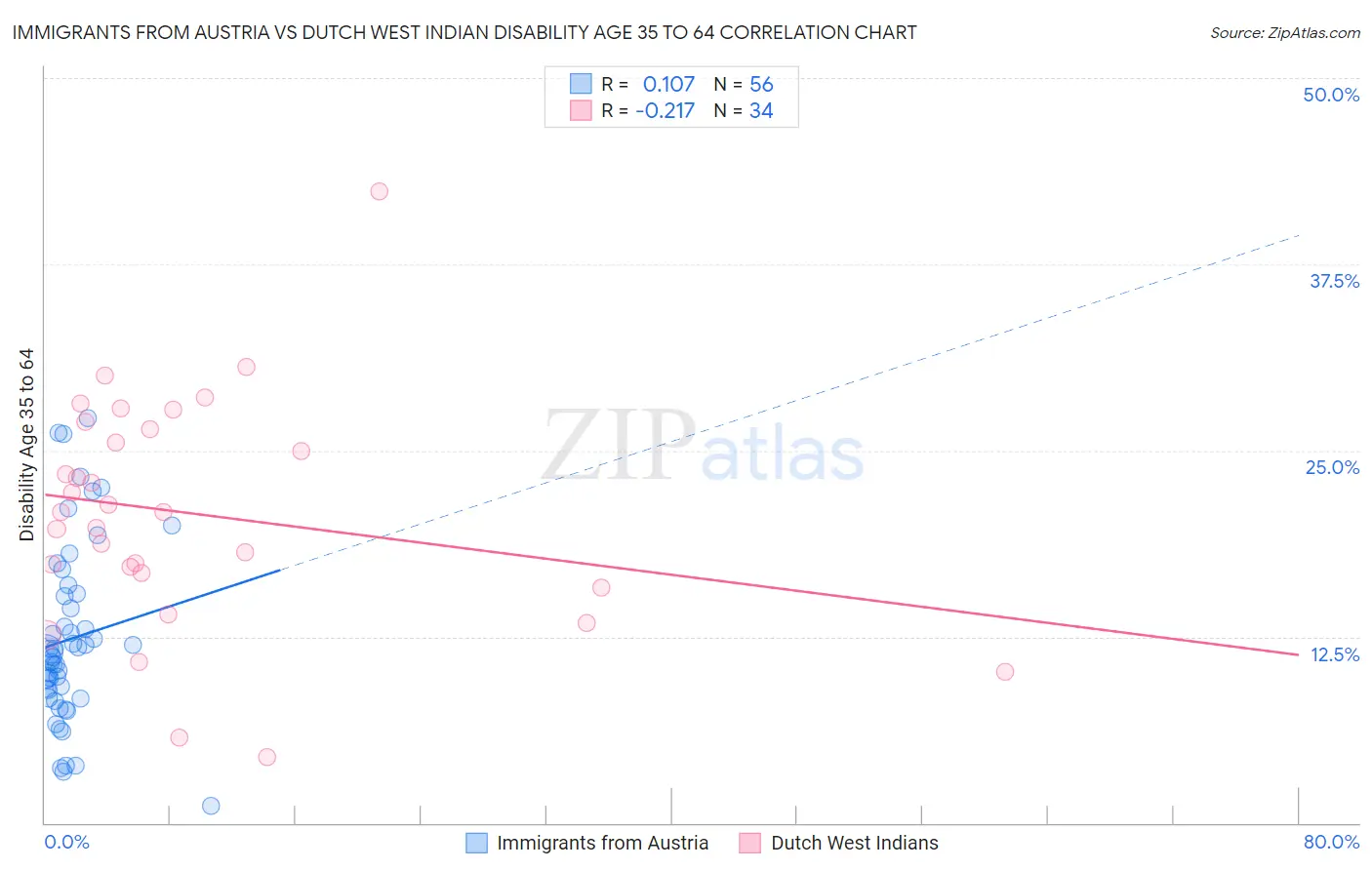 Immigrants from Austria vs Dutch West Indian Disability Age 35 to 64