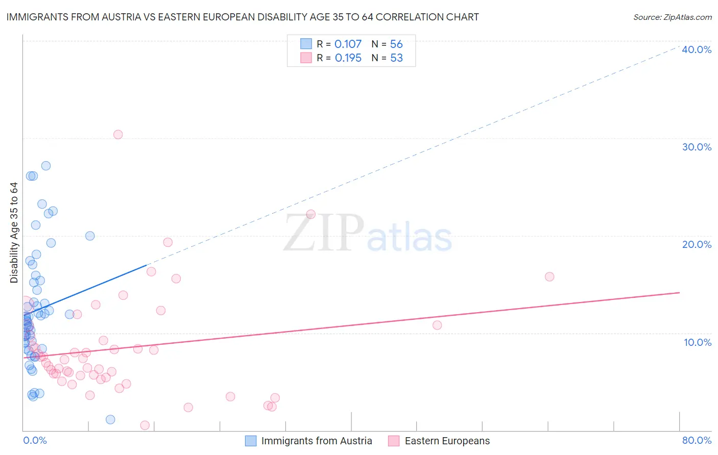 Immigrants from Austria vs Eastern European Disability Age 35 to 64