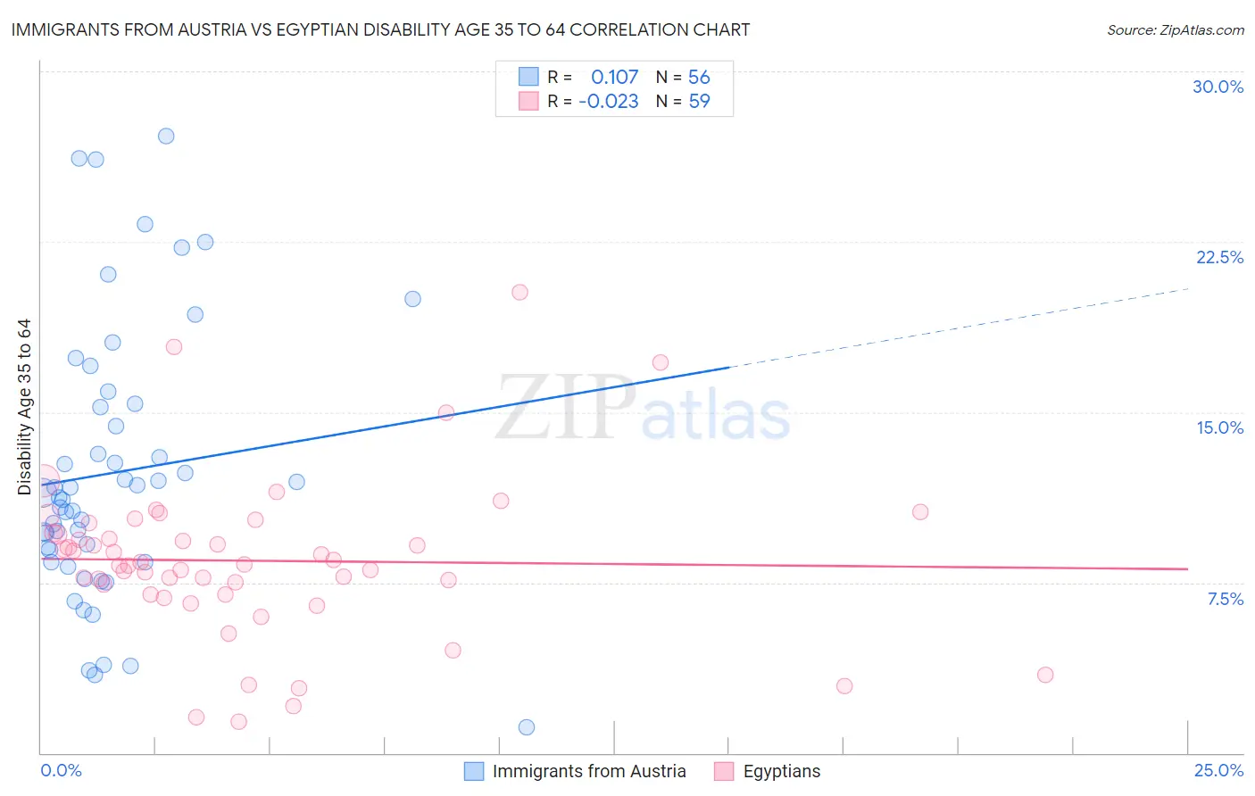 Immigrants from Austria vs Egyptian Disability Age 35 to 64