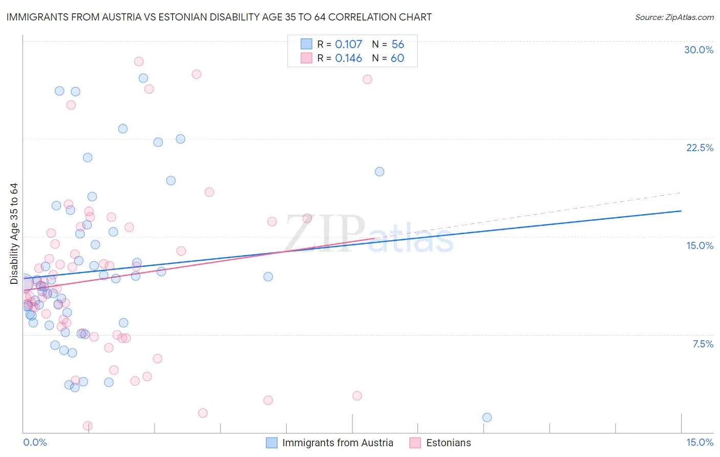 Immigrants from Austria vs Estonian Disability Age 35 to 64