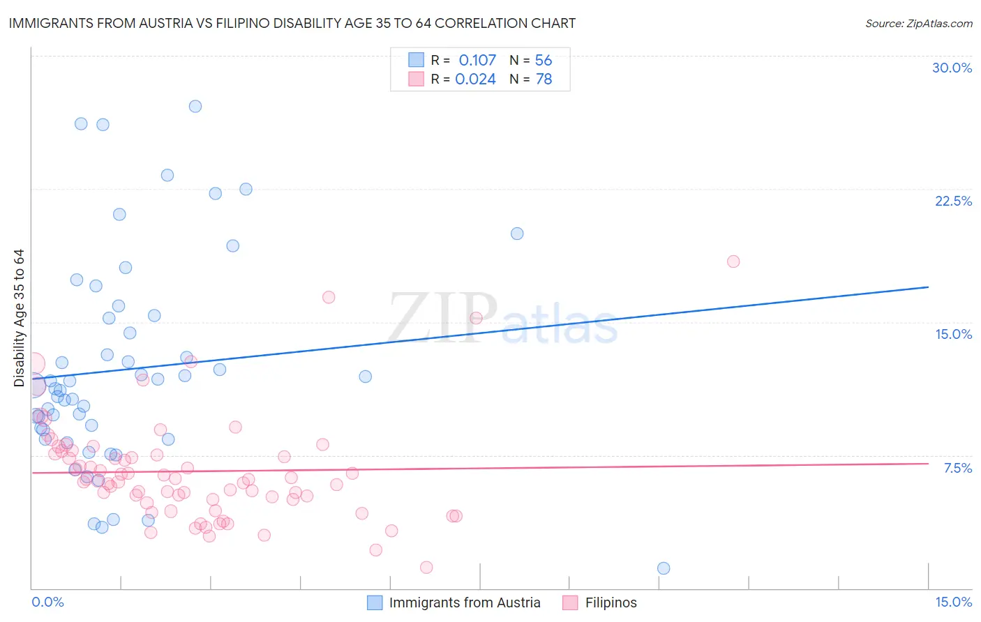Immigrants from Austria vs Filipino Disability Age 35 to 64